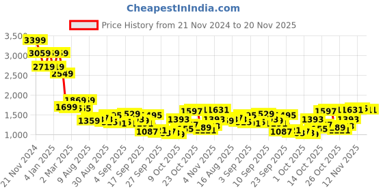 myntra.com Mufti Men Printed Long Sleeves Sweatshirt mufti Price History Graph from 21 Nov 2024 to 20 Nov 2025