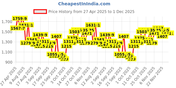 myntra.com Mufti Men Printed Long Sleeves Sweatshirt mufti Price History Graph from 27 Apr 2025 to 30 Nov 2025