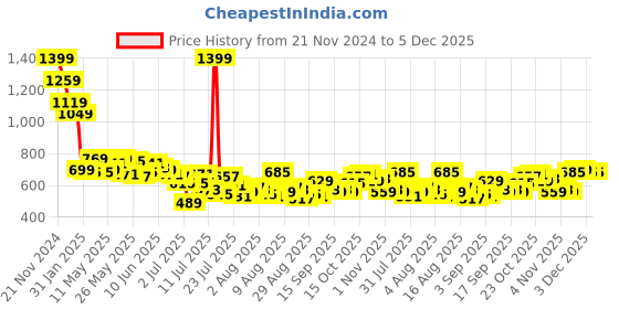 myntra.com Mufti Men Printed Pockets Slim Fit T-shirt mufti Price History Graph from 21 Nov 2024 to 5 Dec 2025