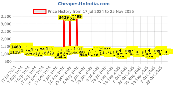 myntra.com Mufti Men Printed Pure Cotton Sweatshirt mufti Price History Graph from 17 Jul 2024 to 25 Nov 2025