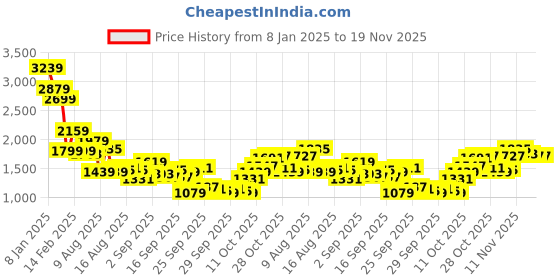 myntra.com Mufti Men Printed Round Neck Long Sleeves Pullover Sweatshirt mufti Price History Graph from 8 Jan 2025 to 19 Nov 2025