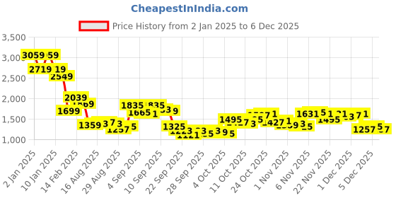 myntra.com Mufti Men Printed Round Neck Pullover Sweatshirt mufti Price History Graph from 2 Jan 2025 to 4 Dec 2025