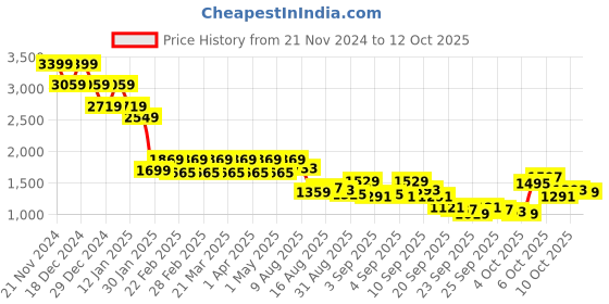 myntra.com Mufti Men Printed Sweatshirt mufti Price History Graph from 21 Nov 2024 to 12 Oct 2025