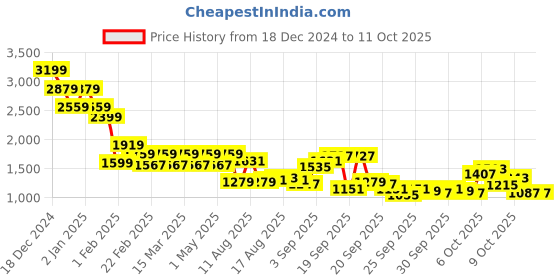 myntra.com Mufti Men Printed Sweatshirt mufti Price History Graph from 18 Dec 2024 to 11 Oct 2025