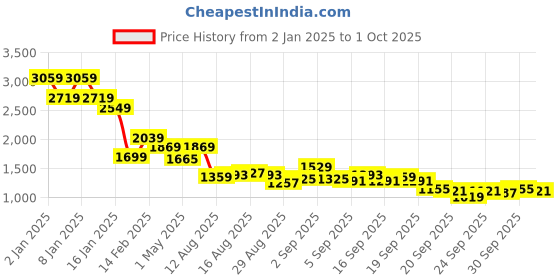 myntra.com Mufti Men Printed Sweatshirt mufti Price History Graph from 2 Jan 2025 to 1 Oct 2025