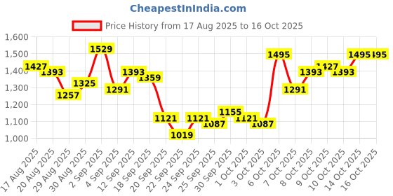 myntra.com Mufti Men Printed Sweatshirt mufti Price History Graph from 17 Aug 2025 to 15 Oct 2025