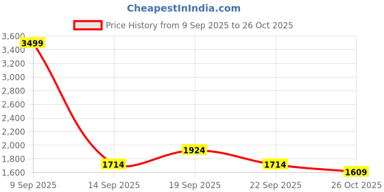 myntra.com Mufti Men Pullover mufti Price History Graph from 9 Sep 2025 to 26 Oct 2025