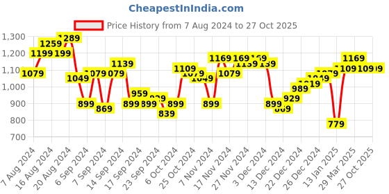 myntra.com Mufti Men Red Pullover mufti Price History Graph from 7 Aug 2024 to 26 Oct 2025