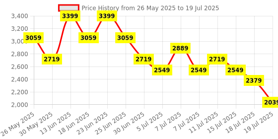 myntra.com Mufti Men Regular Fit Light Fade Stretchable Jeans mufti Price History Graph from 26 May 2025 to 19 Jul 2025