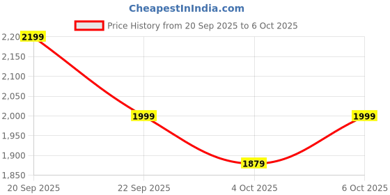 myntra.com Mufti Men Regular Fit Mid-Rise Jeans mufti Price History Graph from 20 Sep 2025 to 6 Oct 2025