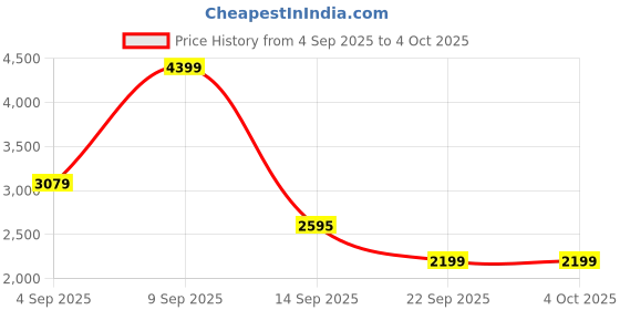 myntra.com Mufti Men Regular Fit Mid-Rise Light Fade Jeans mufti Price History Graph from 4 Sep 2025 to 4 Oct 2025