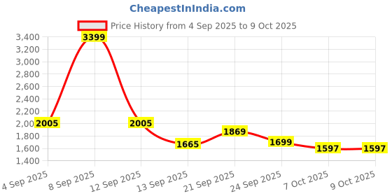 myntra.com Mufti Men Regular Fit Mid-Rise Light Fade Jeans mufti Price History Graph from 4 Sep 2025 to 9 Oct 2025