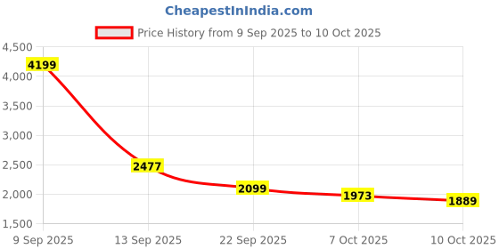 myntra.com Mufti Men Regular Fit Mid-Rise Light Fade Jeans mufti Price History Graph from 9 Sep 2025 to 10 Oct 2025