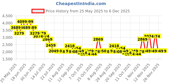 myntra.com Mufti Men Regular Fit Mid-Rise Stretchable Jeans mufti Price History Graph from 25 May 2025 to 6 Dec 2025