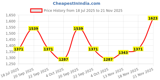 myntra.com Mufti Men Relaxed Fit Floral Printed Cuban Collar Casual Shirt mufti Price History Graph from 18 Jul 2025 to 21 Nov 2025