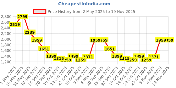 myntra.com Mufti Men Relaxed Fit Graphic Printed Cuban Collar Cotton Casual Shirt mufti Price History Graph from 2 May 2025 to 19 Nov 2025