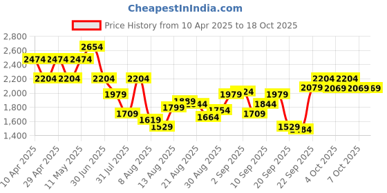 myntra.com Mufti Men Relaxed Fit Highly Distressed Heavy Fade Stretchable Jeans mufti Price History Graph from 10 Apr 2025 to 18 Oct 2025