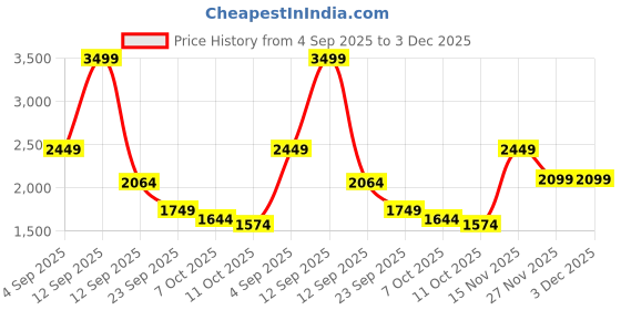 myntra.com Mufti Men Relaxed Fit Mid-Rise Jeans mufti Price History Graph from 4 Sep 2025 to 2 Dec 2025