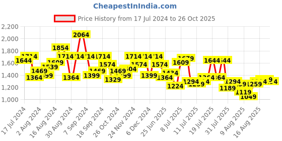 myntra.com Mufti Men Relaxed Fit Mid-Rise Light Fade Clean Look Stretchable Jeans mufti Price History Graph from 17 Jul 2024 to 26 Oct 2025