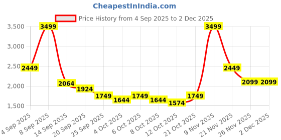 myntra.com Mufti Men Relaxed Fit Mid-Rise Light Fade Jeans mufti Price History Graph from 4 Sep 2025 to 1 Dec 2025