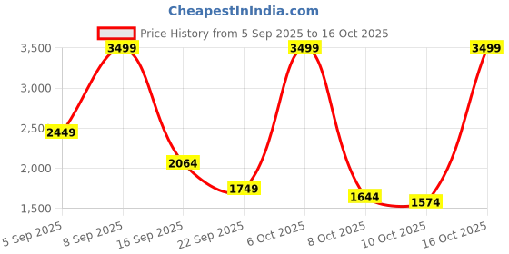 myntra.com Mufti Men Relaxed Fit Mid-Rise Light Fade Jeans mufti Price History Graph from 5 Sep 2025 to 16 Oct 2025