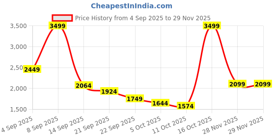 myntra.com Mufti Men Relaxed Fit Mid-Rise Light Fade Jeans mufti Price History Graph from 4 Sep 2025 to 29 Nov 2025