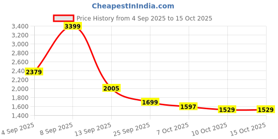 myntra.com Mufti Men Relaxed Fit Mid-Rise Light Fade Stretchable Jeans mufti Price History Graph from 4 Sep 2025 to 15 Oct 2025