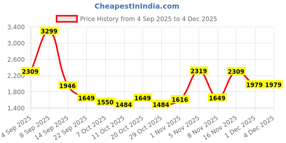 myntra.com Mufti Men Relaxed Fit Mid-Rise Light Fade Stretchable Jeans mufti Price History Graph from 4 Sep 2025 to 1 Dec 2025