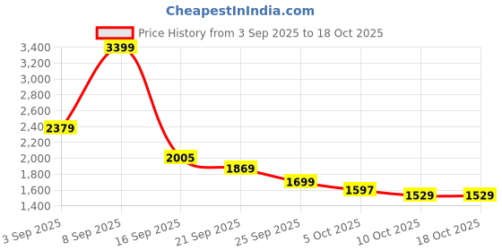 myntra.com Mufti Men Relaxed Fit Mid-Rise Light Fade Stretchable Jeans mufti Price History Graph from 3 Sep 2025 to 18 Oct 2025
