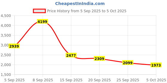 myntra.com Mufti Men Relaxed Fit Mid-Rise Stretchable Jeans mufti Price History Graph from 5 Sep 2025 to 4 Oct 2025
