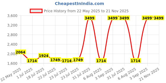 myntra.com Mufti Men Relaxed Fit Stretchable Jeans mufti Price History Graph from 22 May 2025 to 20 Nov 2025