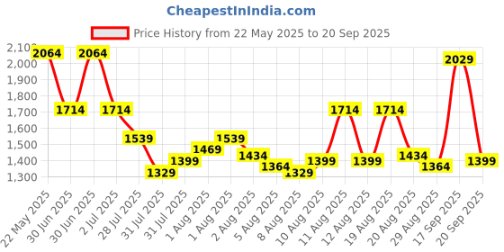 myntra.com Mufti Men Relaxed Fit Stretchable Jeans mufti Price History Graph from 22 May 2025 to 20 Sep 2025