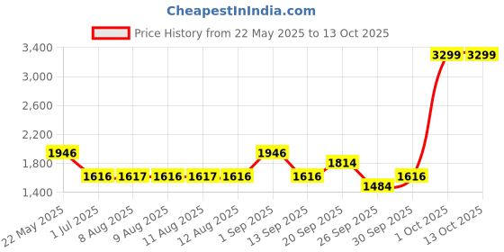 myntra.com Mufti Men Relaxed Fit Stretchable Jeans mufti Price History Graph from 22 May 2025 to 12 Oct 2025