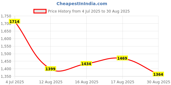 myntra.com Mufti Men Relaxed Fit Stretchable Jeans mufti Price History Graph from 4 Jul 2025 to 30 Aug 2025