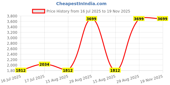 myntra.com Mufti Men Relaxed Fit Stretchable Light Fade Jeans mufti Price History Graph from 16 Jul 2025 to 19 Nov 2025