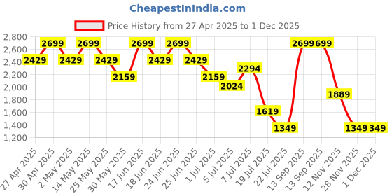 myntra.com Mufti Men Relaxed Fit Textured Cuban Collar Casual Shirt mufti Price History Graph from 27 Apr 2025 to 30 Nov 2025
