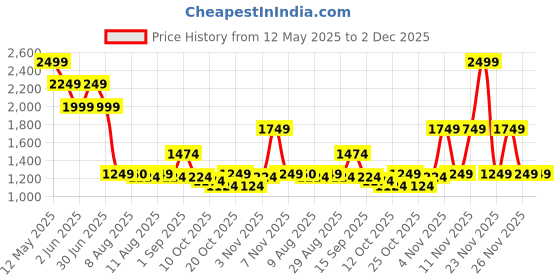 myntra.com Mufti Men Relaxed Fit Textured Cuban Collar Casual Shirt mufti Price History Graph from 12 May 2025 to 2 Dec 2025
