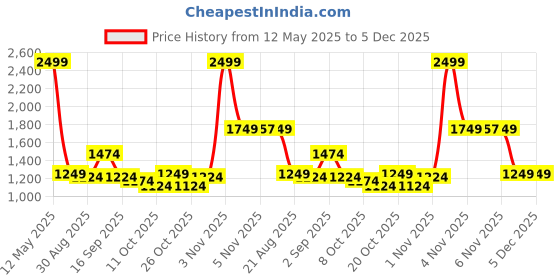 myntra.com Mufti Men Relaxed Fit Textured Cuban Collar Casual Shirt mufti Price History Graph from 12 May 2025 to 5 Dec 2025