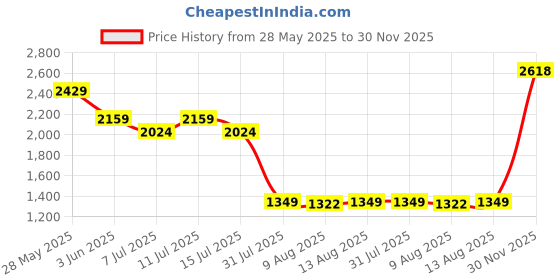 myntra.com Mufti Men Relaxed Fit Textured Cuban Collar Casual Shirt mufti Price History Graph from 28 May 2025 to 30 Nov 2025