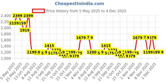 myntra.com Mufti Men Relaxed Fit Textured Cuban Collar Cotton Casual Shirt mufti Price History Graph from 5 May 2025 to 4 Dec 2025
