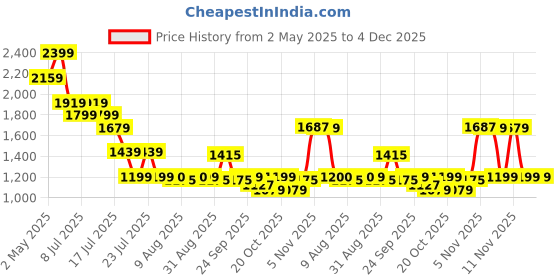 myntra.com Mufti Men Relaxed Fit Textured Cuban Collar Cotton Casual Shirt mufti Price History Graph from 2 May 2025 to 4 Dec 2025