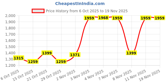myntra.com Mufti Men Relaxed Fit Textured Cuban Collar Cotton Casual Shirt mufti Price History Graph from 6 Oct 2025 to 18 Nov 2025