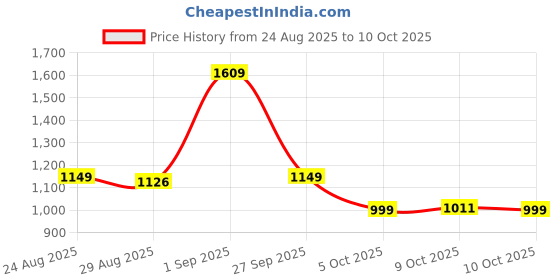 myntra.com Mufti Men Relaxed Fit Vertical Striped Cuban Collar Casual Shirt mufti Price History Graph from 24 Aug 2025 to 4 Oct 2025