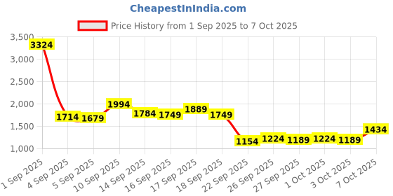 myntra.com Mufti Men Relaxed Straight Fit Heavy Fade Stretchable Jeans mufti Price History Graph from 1 Sep 2025 to 7 Oct 2025