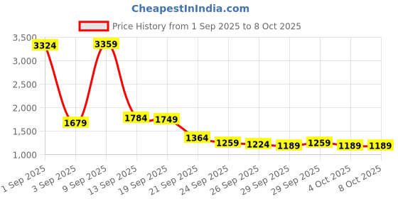 myntra.com Mufti Men Relaxed Straight Fit Light Fade Stretchable Jeans mufti Price History Graph from 1 Sep 2025 to 7 Oct 2025