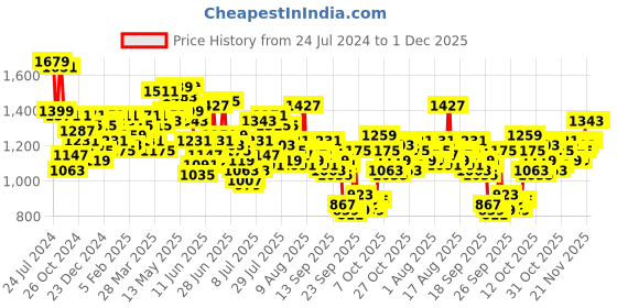 myntra.com Mufti Men Relaxed Tapered Fit Mid-Rise Striped Cotton Trouser mufti Price History Graph from 24 Jul 2024 to 30 Nov 2025