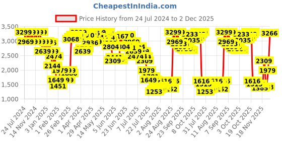 myntra.com Mufti Men Relaxed Tapered Fit Pleated Formal Trouser mufti Price History Graph from 24 Jul 2024 to 2 Dec 2025