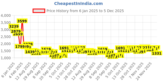 myntra.com Mufti Men Round Neck Long Sleeves Pullover Sweatshirt mufti Price History Graph from 6 Jan 2025 to 5 Dec 2025