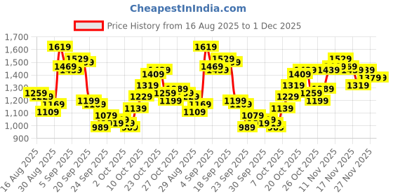 myntra.com Mufti Men Round Neck Pullover Cotton Sweatshirt mufti Price History Graph from 16 Aug 2025 to 30 Nov 2025