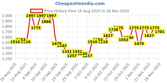 myntra.com Mufti Men Round Neck Pullover Sweatshirt mufti Price History Graph from 16 Aug 2025 to 26 Nov 2025